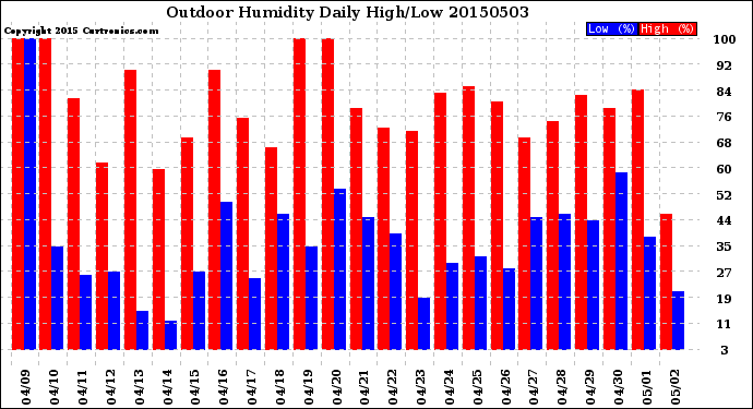 Milwaukee Weather Outdoor Humidity<br>Daily High/Low