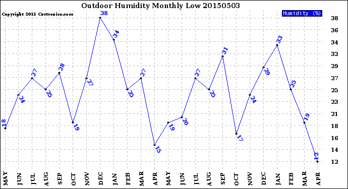 Milwaukee Weather Outdoor Humidity<br>Monthly Low