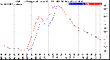 Milwaukee Weather Outdoor Temperature<br>vs Wind Chill<br>(24 Hours)