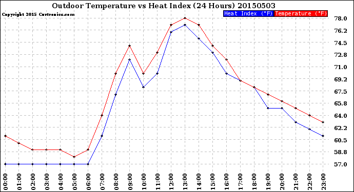 Milwaukee Weather Outdoor Temperature<br>vs Heat Index<br>(24 Hours)