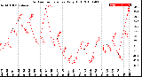 Milwaukee Weather Outdoor Temperature<br>Daily High