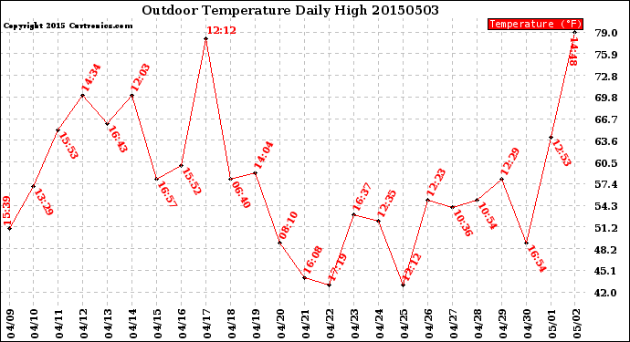 Milwaukee Weather Outdoor Temperature<br>Daily High