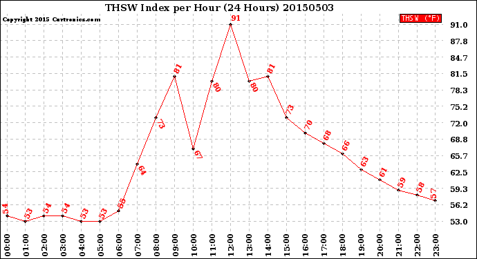 Milwaukee Weather THSW Index<br>per Hour<br>(24 Hours)