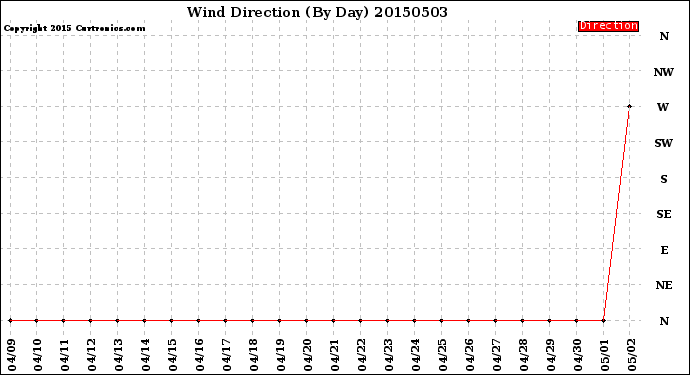 Milwaukee Weather Wind Direction<br>(By Day)