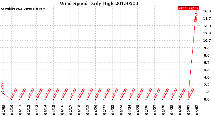 Milwaukee Weather Wind Speed<br>Daily High