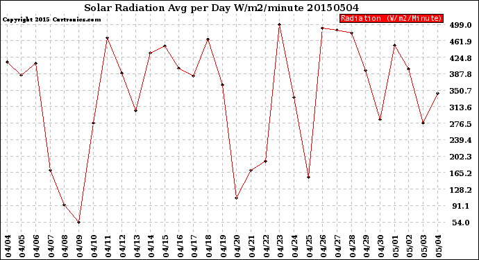 Milwaukee Weather Solar Radiation<br>Avg per Day W/m2/minute