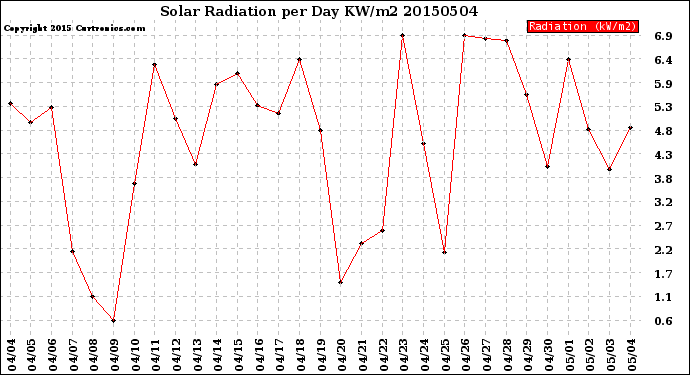 Milwaukee Weather Solar Radiation<br>per Day KW/m2