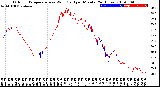 Milwaukee Weather Outdoor Temperature<br>vs Wind Chill<br>per Minute<br>(24 Hours)