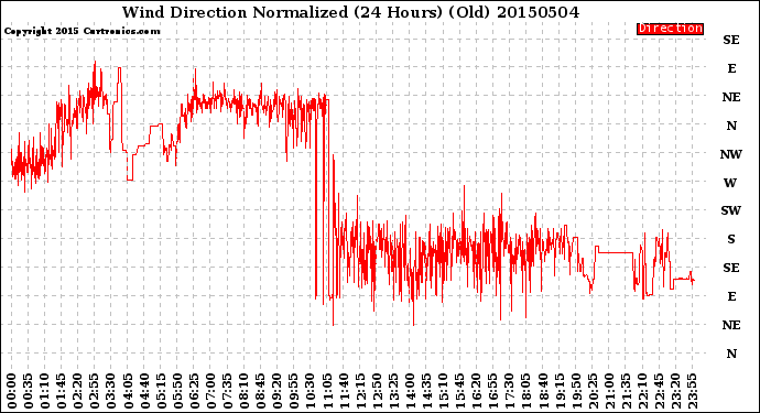 Milwaukee Weather Wind Direction<br>Normalized<br>(24 Hours) (Old)