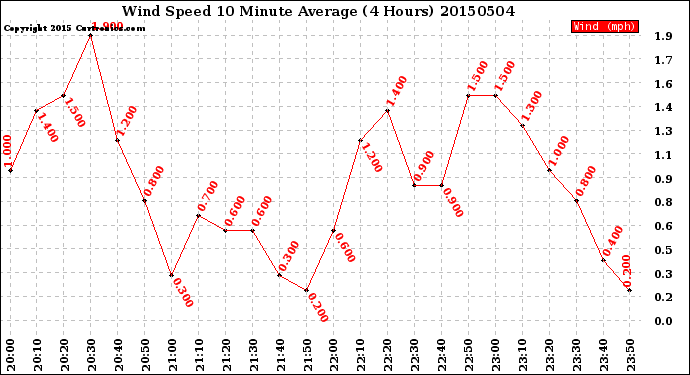 Milwaukee Weather Wind Speed<br>10 Minute Average<br>(4 Hours)