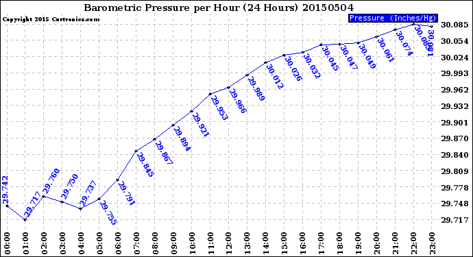 Milwaukee Weather Barometric Pressure<br>per Hour<br>(24 Hours)