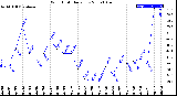 Milwaukee Weather Wind Chill<br>Daily Low