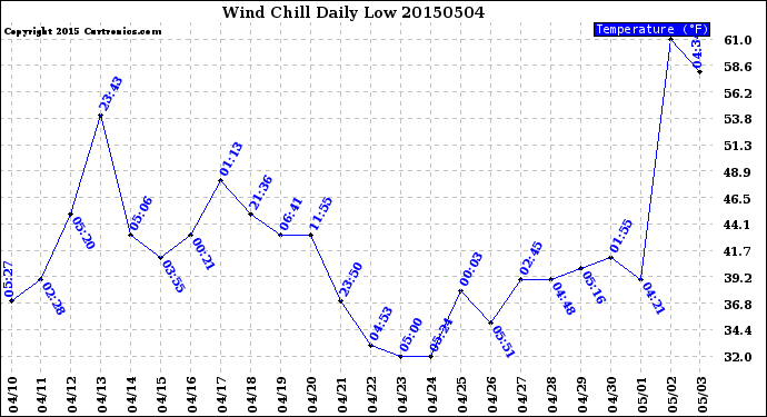 Milwaukee Weather Wind Chill<br>Daily Low