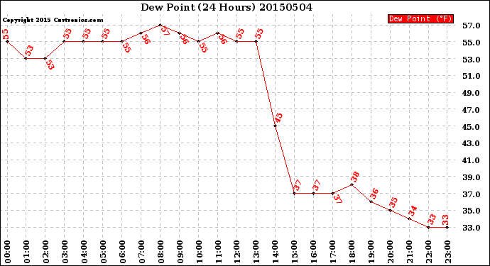 Milwaukee Weather Dew Point<br>(24 Hours)