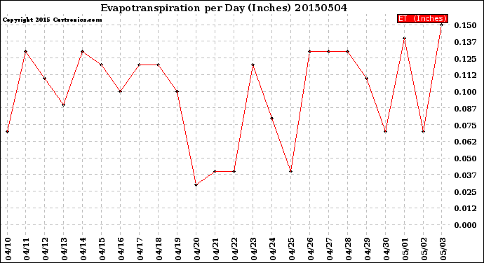 Milwaukee Weather Evapotranspiration<br>per Day (Inches)