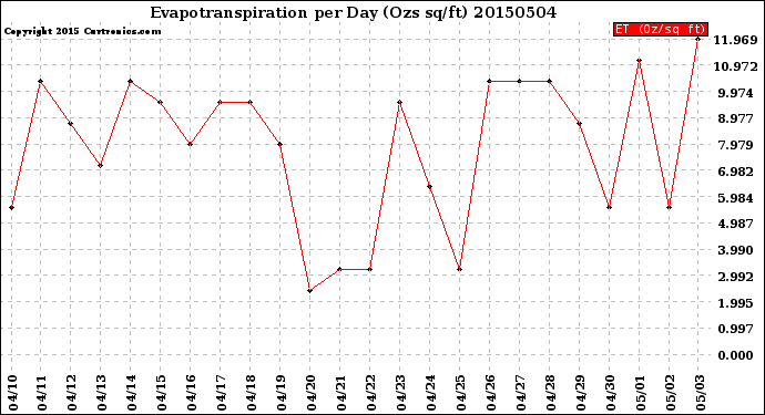 Milwaukee Weather Evapotranspiration<br>per Day (Ozs sq/ft)