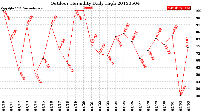 Milwaukee Weather Outdoor Humidity<br>Daily High