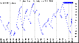 Milwaukee Weather Outdoor Humidity<br>Daily Low