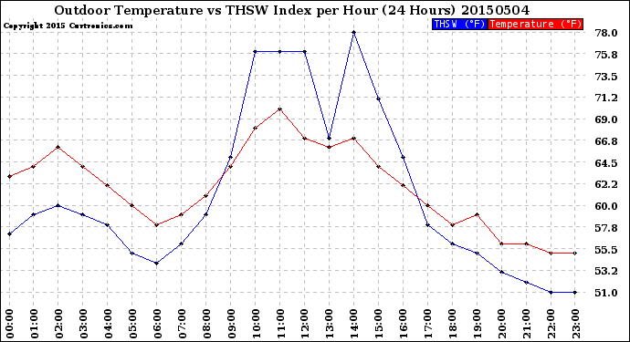 Milwaukee Weather Outdoor Temperature<br>vs THSW Index<br>per Hour<br>(24 Hours)