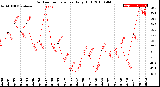 Milwaukee Weather Outdoor Temperature<br>Daily High