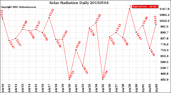 Milwaukee Weather Solar Radiation<br>Daily