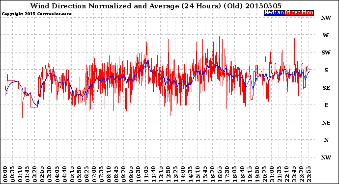 Milwaukee Weather Wind Direction<br>Normalized and Average<br>(24 Hours) (Old)