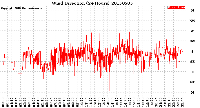 Milwaukee Weather Wind Direction<br>(24 Hours)