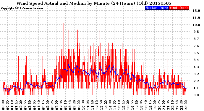 Milwaukee Weather Wind Speed<br>Actual and Median<br>by Minute<br>(24 Hours) (Old)