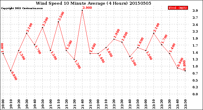 Milwaukee Weather Wind Speed<br>10 Minute Average<br>(4 Hours)