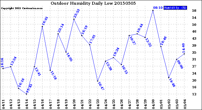 Milwaukee Weather Outdoor Humidity<br>Daily Low