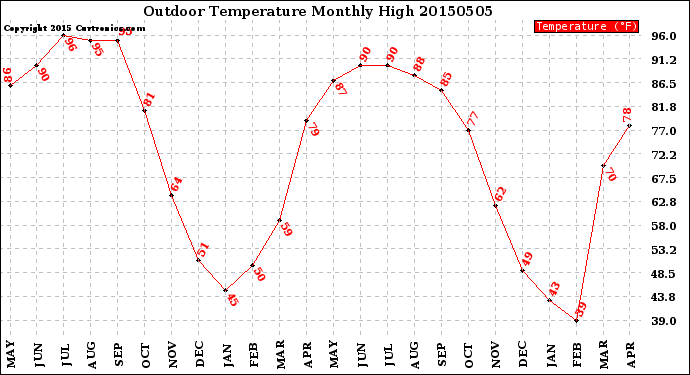 Milwaukee Weather Outdoor Temperature<br>Monthly High