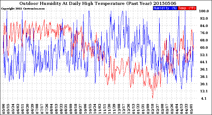 Milwaukee Weather Outdoor Humidity<br>At Daily High<br>Temperature<br>(Past Year)