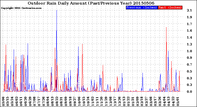 Milwaukee Weather Outdoor Rain<br>Daily Amount<br>(Past/Previous Year)