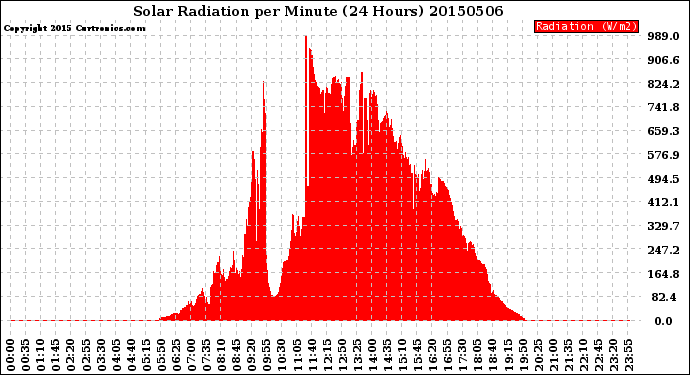 Milwaukee Weather Solar Radiation<br>per Minute<br>(24 Hours)