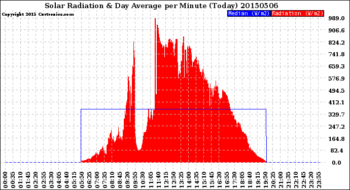 Milwaukee Weather Solar Radiation<br>& Day Average<br>per Minute<br>(Today)