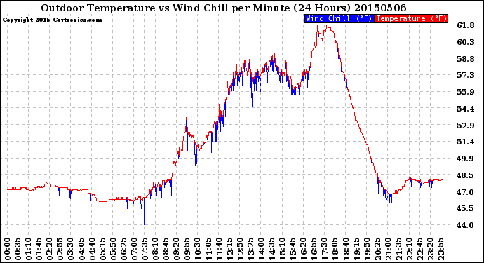 Milwaukee Weather Outdoor Temperature<br>vs Wind Chill<br>per Minute<br>(24 Hours)