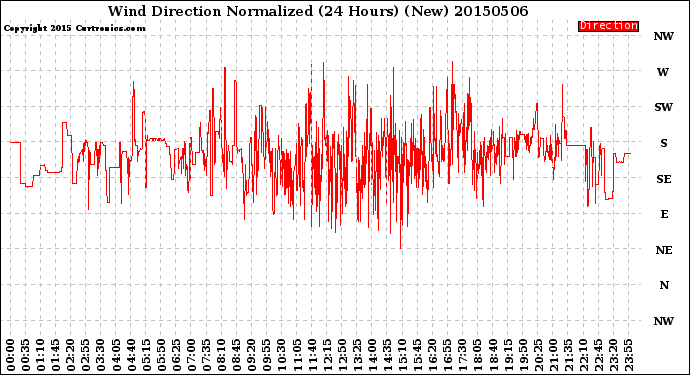 Milwaukee Weather Wind Direction<br>Normalized<br>(24 Hours) (New)