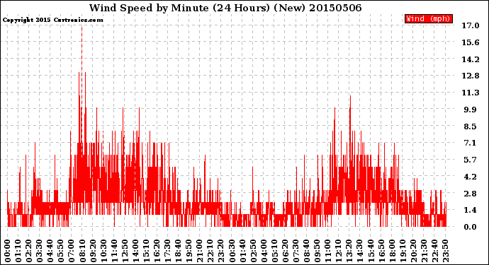 Milwaukee Weather Wind Speed<br>by Minute<br>(24 Hours) (New)