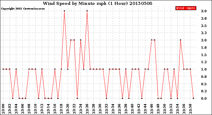 Milwaukee Weather Wind Speed<br>by Minute mph<br>(1 Hour)