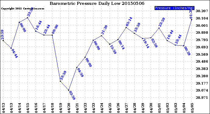 Milwaukee Weather Barometric Pressure<br>Daily Low