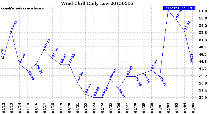 Milwaukee Weather Wind Chill<br>Daily Low