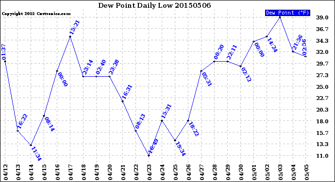 Milwaukee Weather Dew Point<br>Daily Low