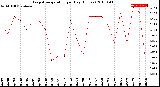 Milwaukee Weather Evapotranspiration<br>per Day (Inches)