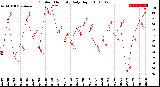 Milwaukee Weather Outdoor Humidity<br>Daily High