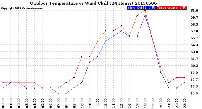 Milwaukee Weather Outdoor Temperature<br>vs Wind Chill<br>(24 Hours)