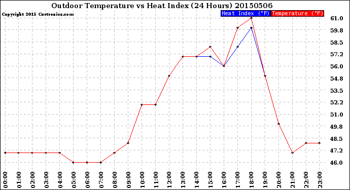 Milwaukee Weather Outdoor Temperature<br>vs Heat Index<br>(24 Hours)