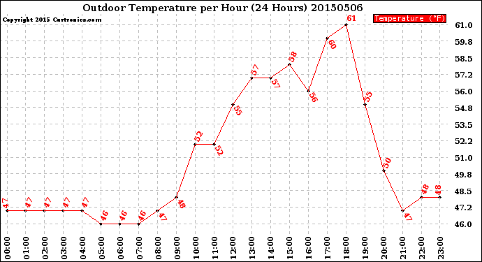 Milwaukee Weather Outdoor Temperature<br>per Hour<br>(24 Hours)