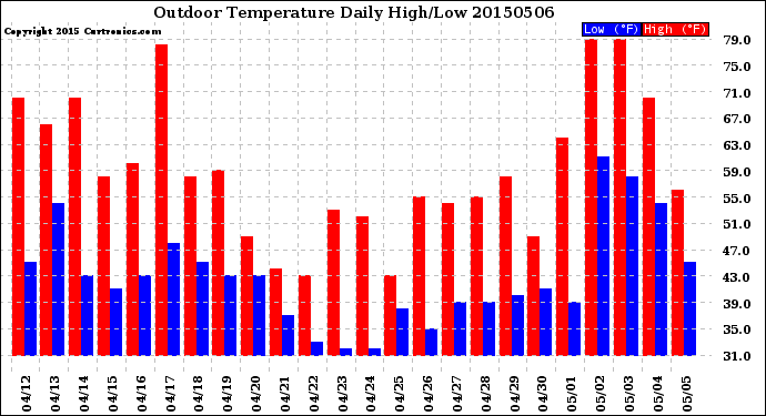 Milwaukee Weather Outdoor Temperature<br>Daily High/Low