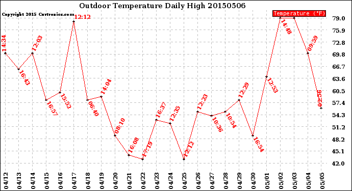 Milwaukee Weather Outdoor Temperature<br>Daily High