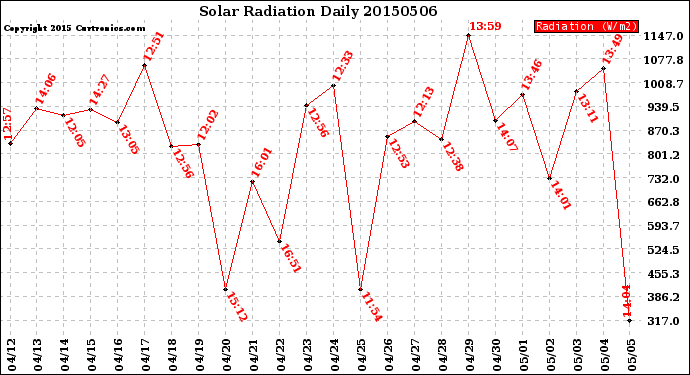 Milwaukee Weather Solar Radiation<br>Daily